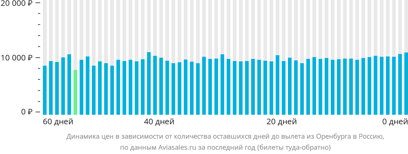 Динамика цен в зависимости от количества оставшихся дней до вылета из Оренбурга в Россию
