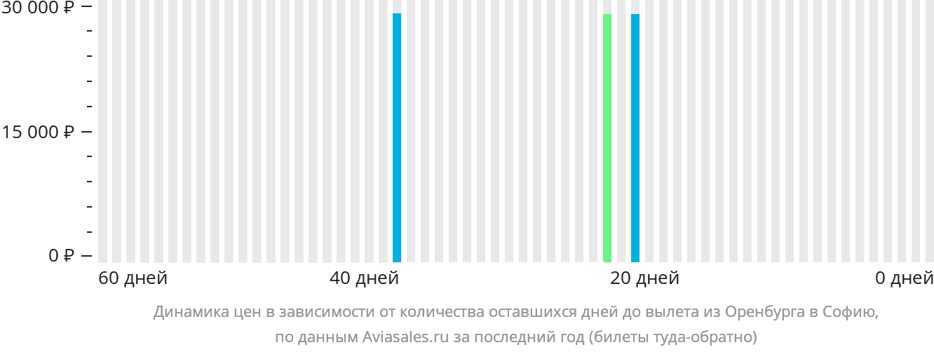 Динамика цен в зависимости от количества оставшихся дней до вылета из Оренбурга в Софию