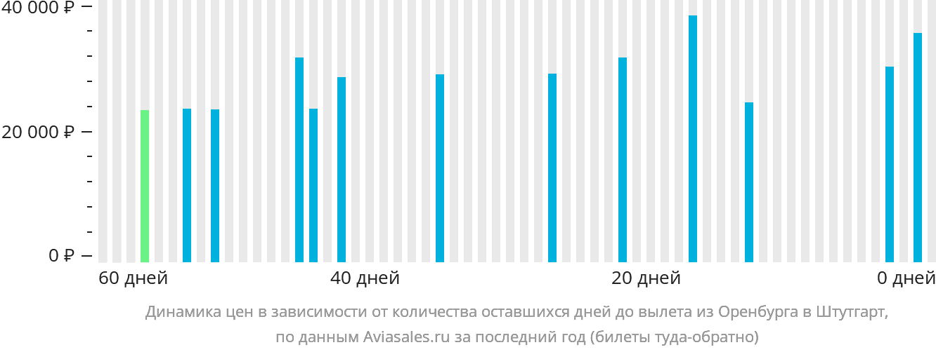 Динамика цен в зависимости от количества оставшихся дней до вылета из Оренбурга в Штутгарт