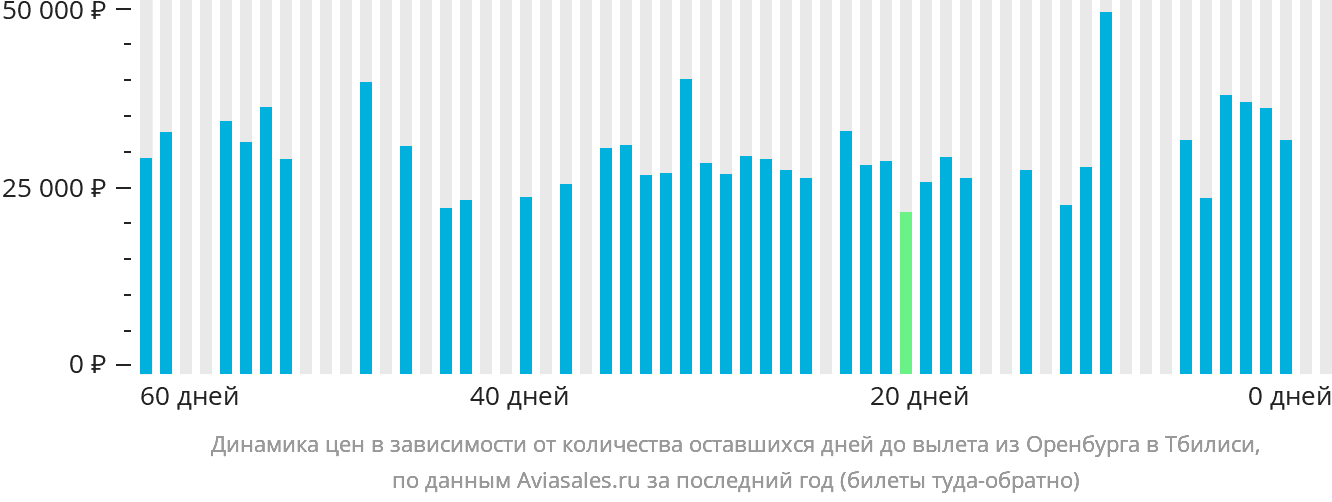 Динамика цен в зависимости от количества оставшихся дней до вылета из Оренбурга в Тбилиси