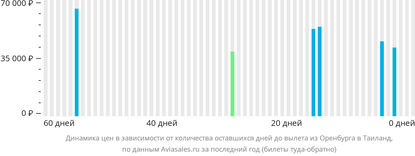 Динамика цен в зависимости от количества оставшихся дней до вылета из Оренбурга в Таиланд