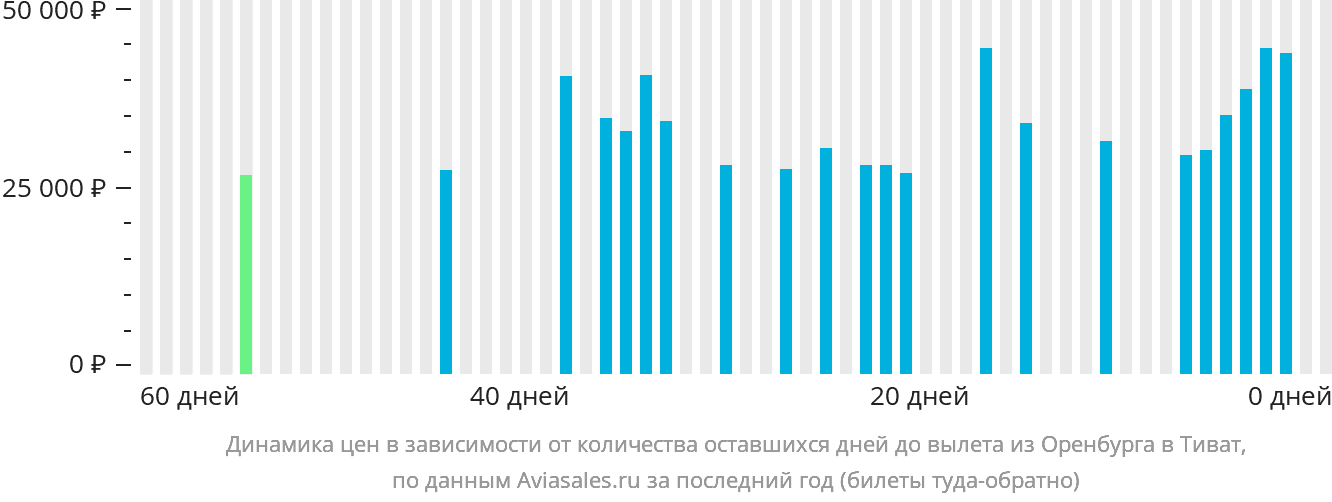 Динамика цен в зависимости от количества оставшихся дней до вылета из Оренбурга в Тиват