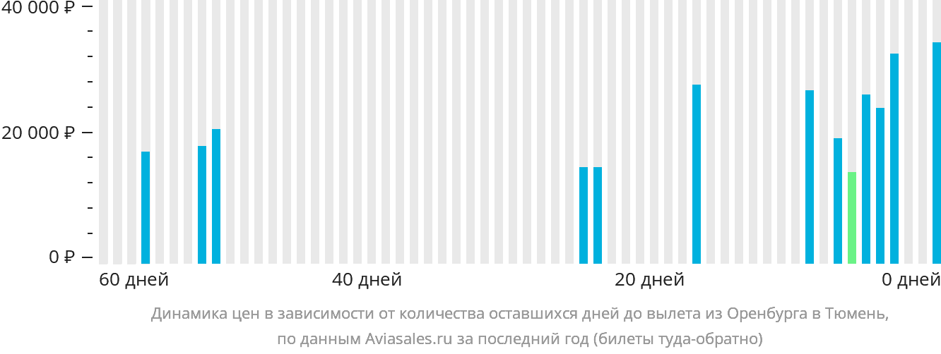 Динамика цен в зависимости от количества оставшихся дней до вылета из Оренбурга в Тюмень