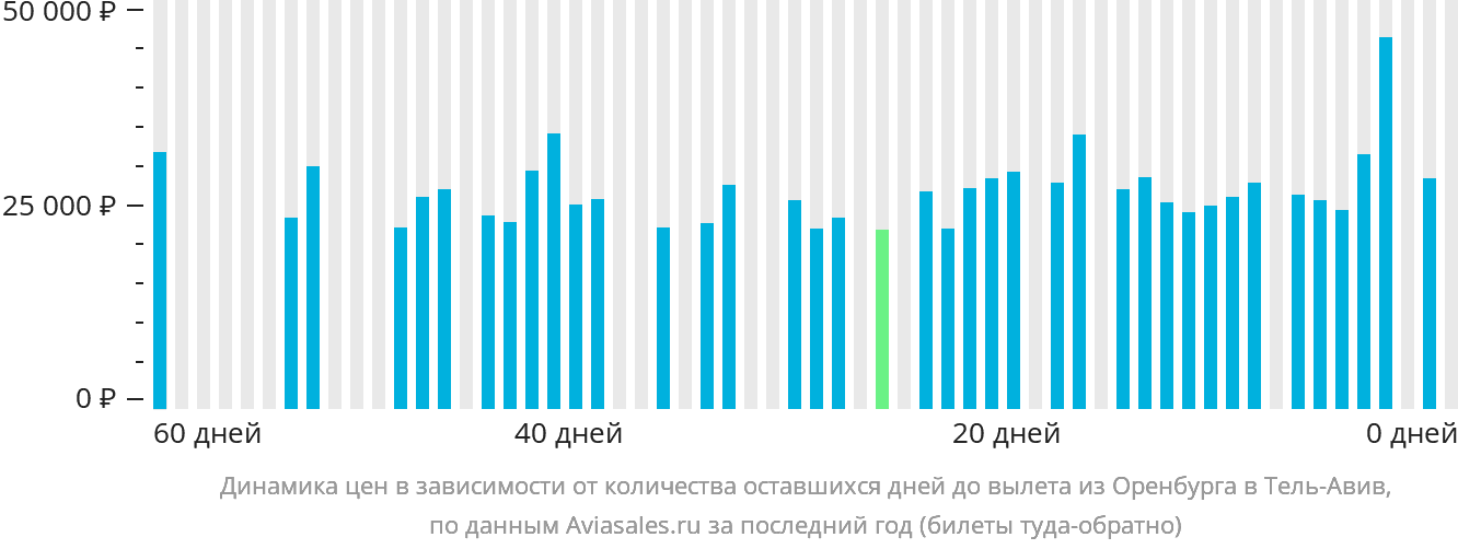Динамика цен в зависимости от количества оставшихся дней до вылета из Оренбурга в Тель-Авив