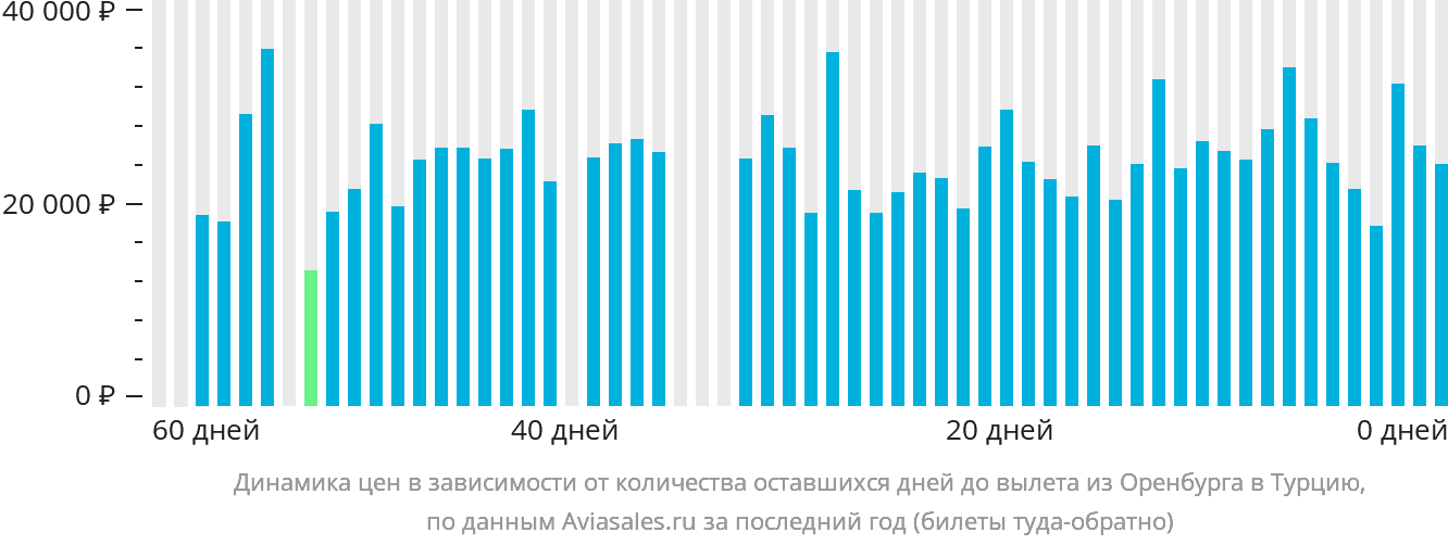 Динамика цен в зависимости от количества оставшихся дней до вылета из Оренбурга в Турцию