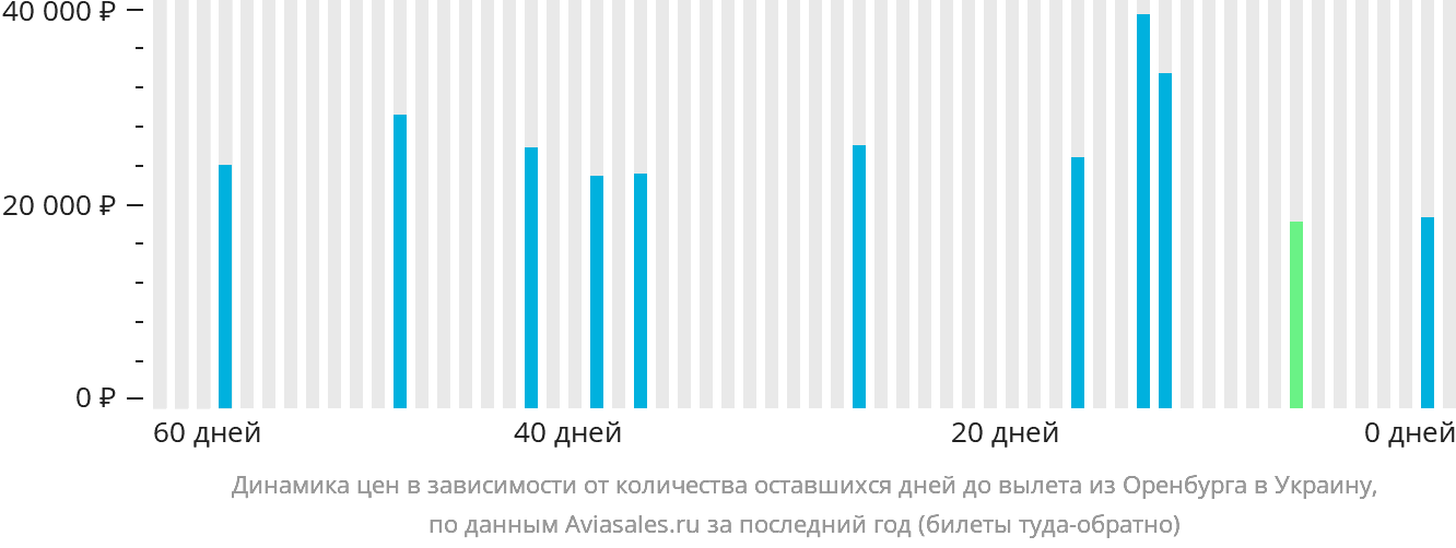 Динамика цен в зависимости от количества оставшихся дней до вылета из Оренбурга в Украину