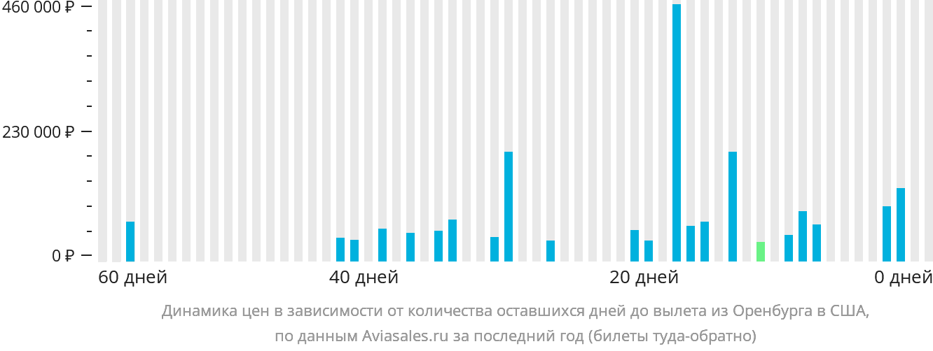 Динамика цен в зависимости от количества оставшихся дней до вылета из Оренбурга в США