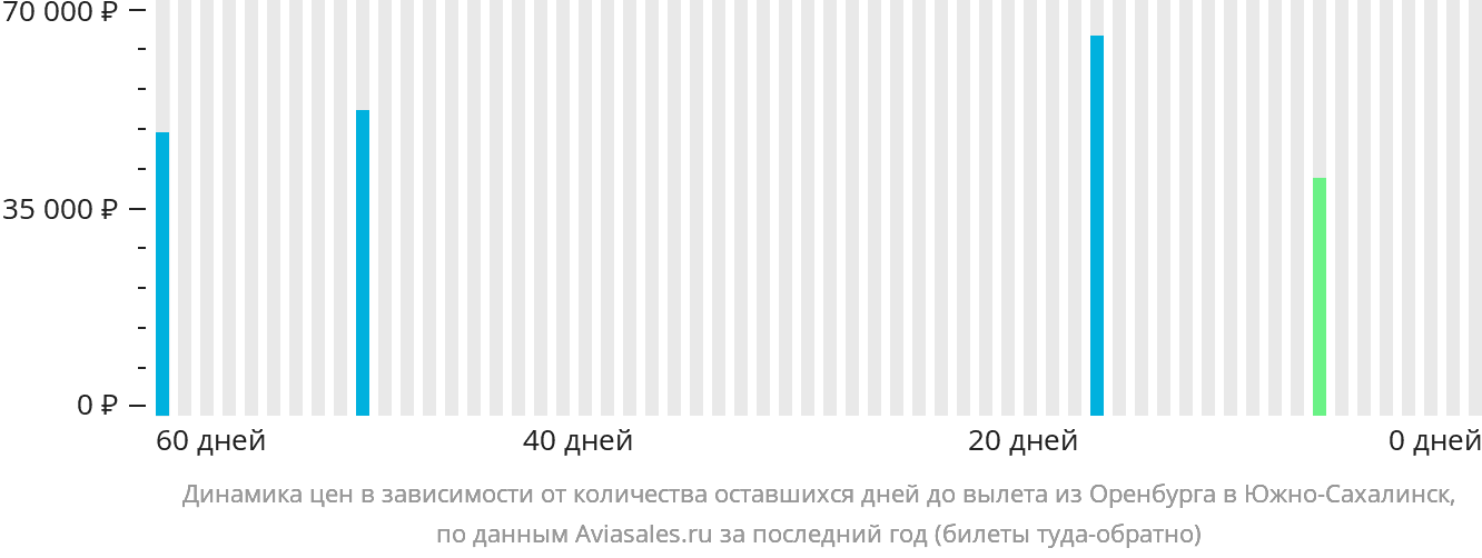 Динамика цен в зависимости от количества оставшихся дней до вылета из Оренбурга в Южно-Сахалинск