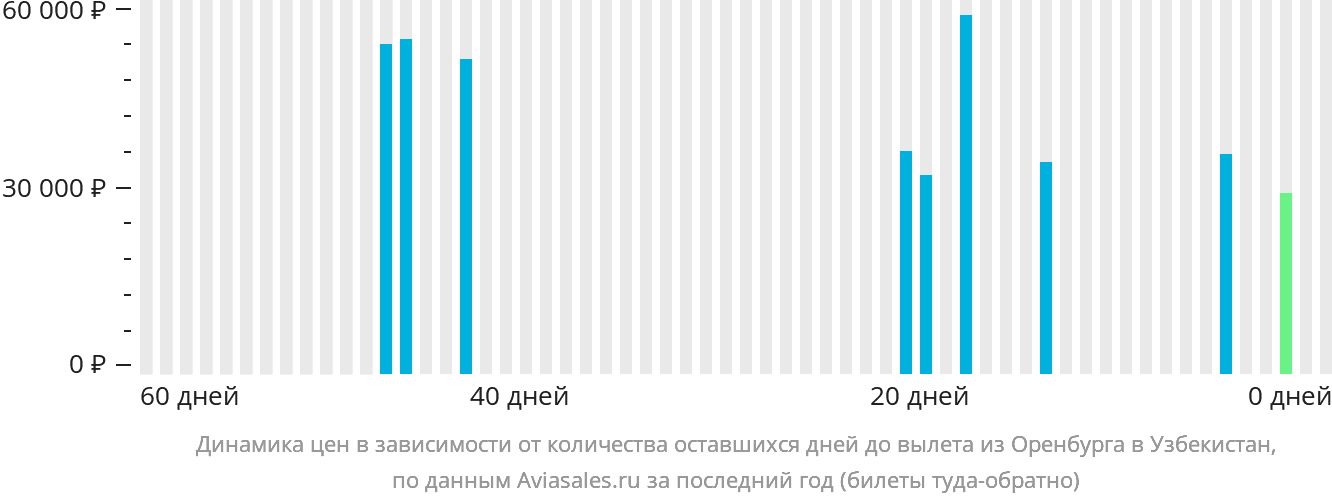 Динамика цен в зависимости от количества оставшихся дней до вылета из Оренбурга в Узбекистан