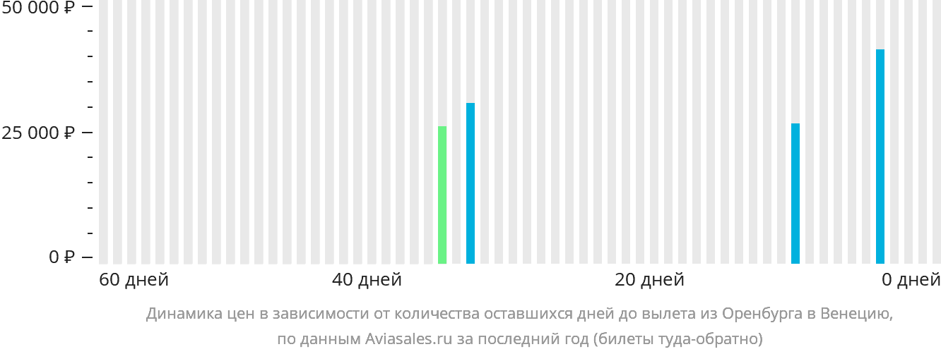 Динамика цен в зависимости от количества оставшихся дней до вылета из Оренбурга в Венецию