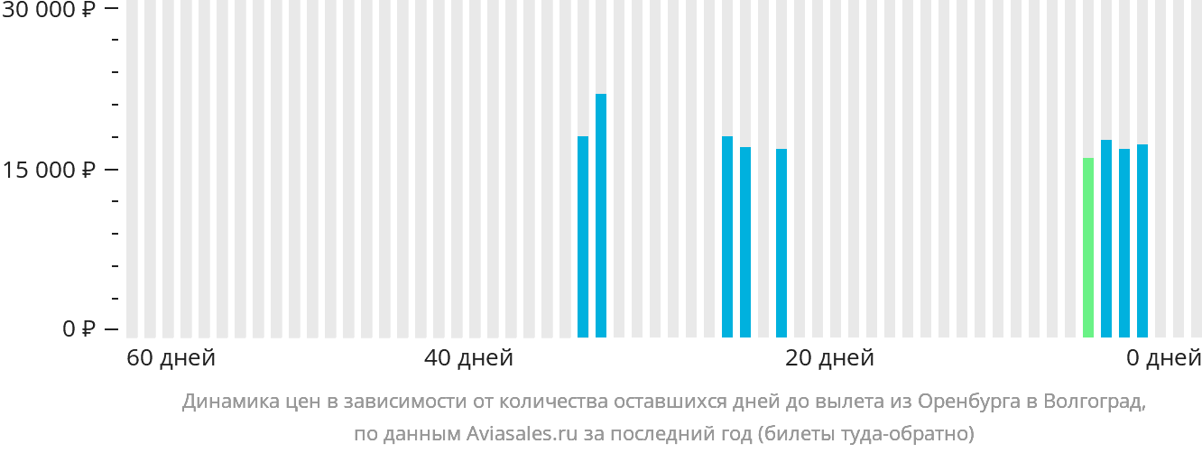 Динамика цен в зависимости от количества оставшихся дней до вылета из Оренбурга в Волгоград