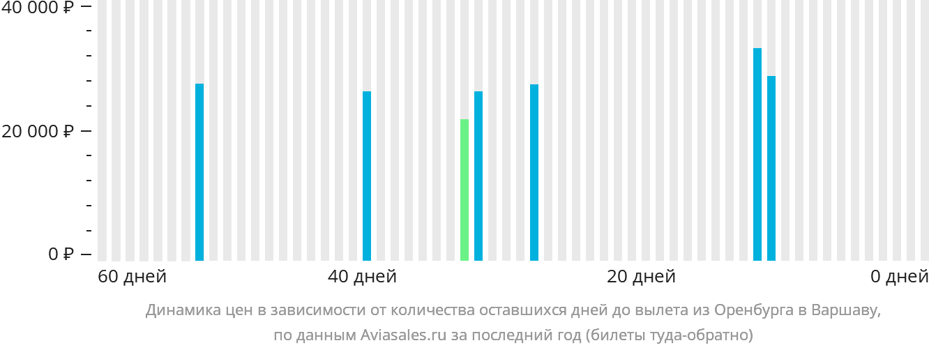 Динамика цен в зависимости от количества оставшихся дней до вылета из Оренбурга в Варшаву