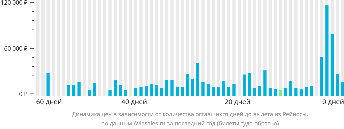 Динамика цен в зависимости от количества оставшихся дней до вылета из Рейносы