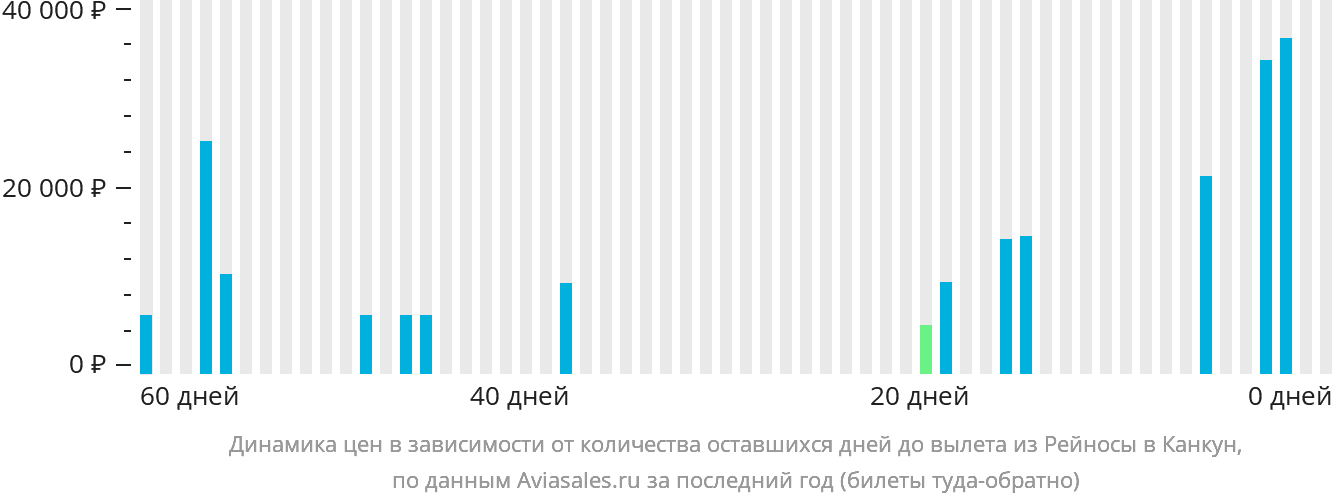 Динамика цен в зависимости от количества оставшихся дней до вылета из Рейносы в Канкун