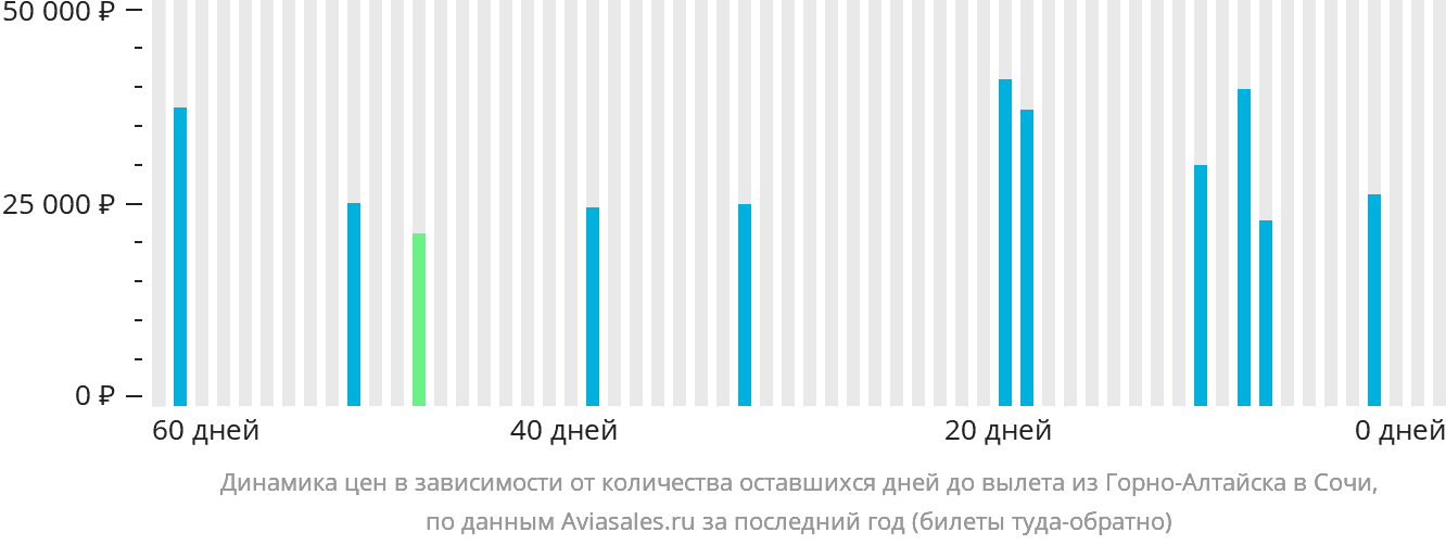Динамика цен в зависимости от количества оставшихся дней до вылета из Горно-Алтайска в Сочи
