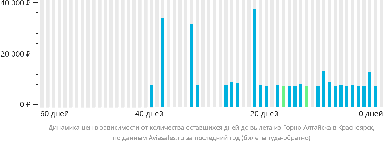 Динамика цен в зависимости от количества оставшихся дней до вылета из Горно-Алтайска в Красноярск