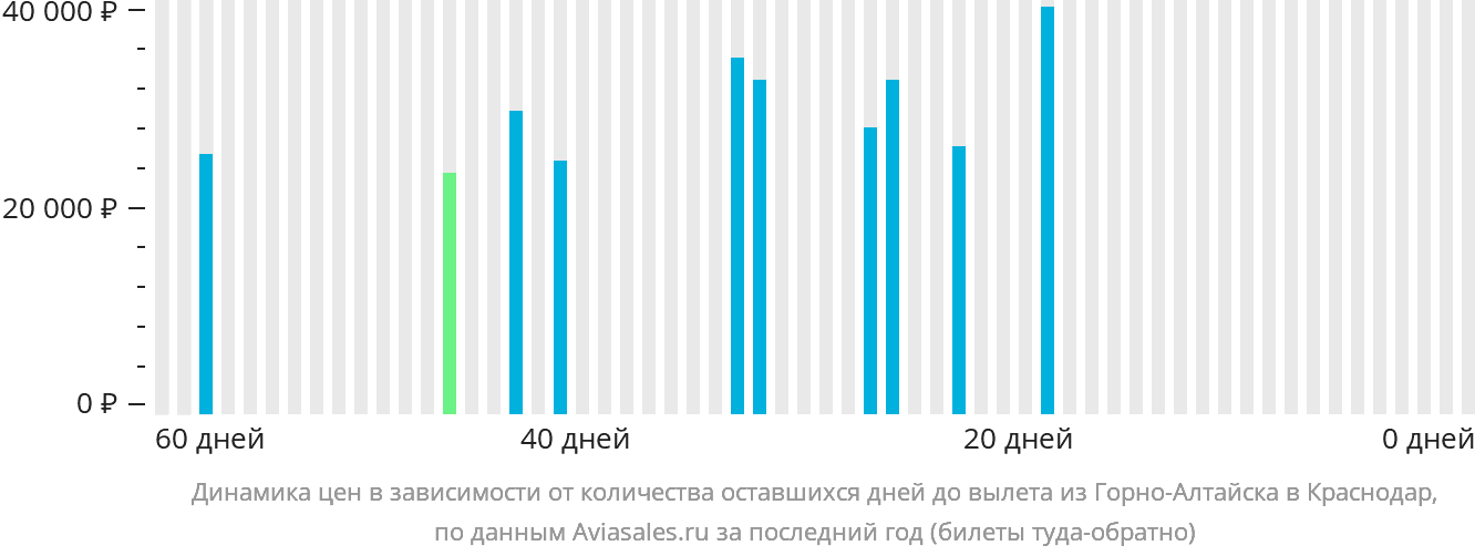 Динамика цен в зависимости от количества оставшихся дней до вылета из Горно-Алтайска в Краснодар