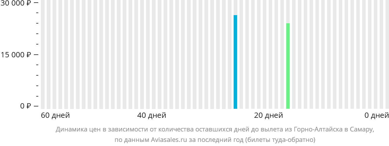 Динамика цен в зависимости от количества оставшихся дней до вылета из Горно-Алтайска в Самару