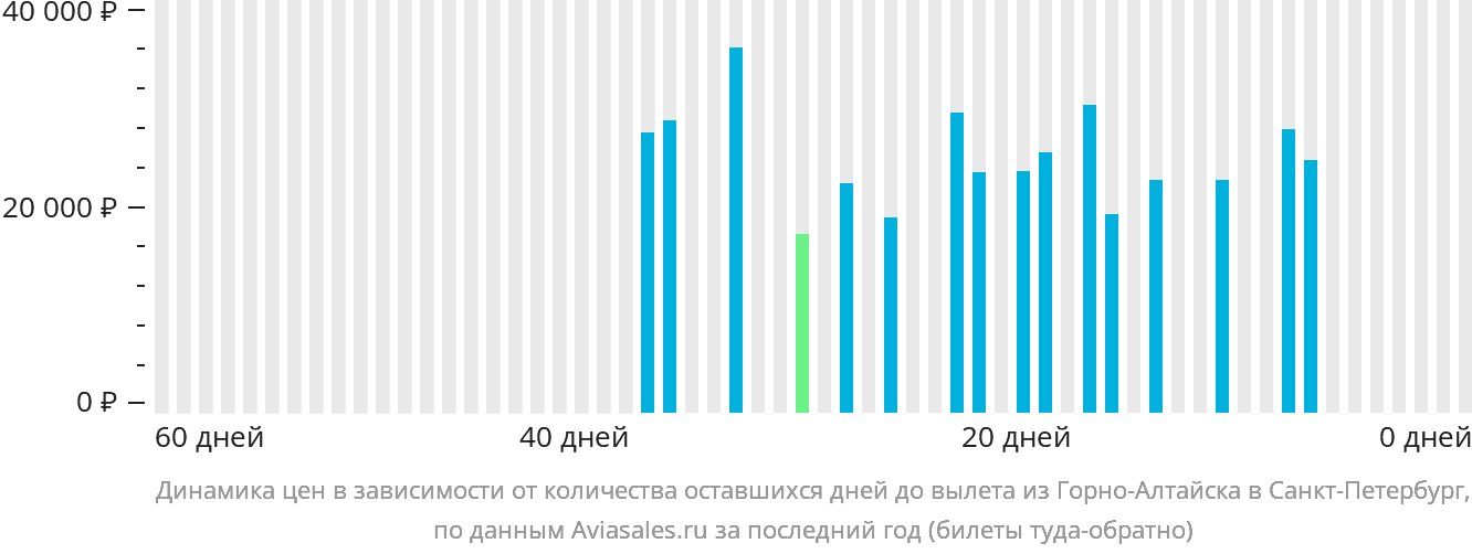 Динамика цен в зависимости от количества оставшихся дней до вылета из Горно-Алтайска в Санкт-Петербург