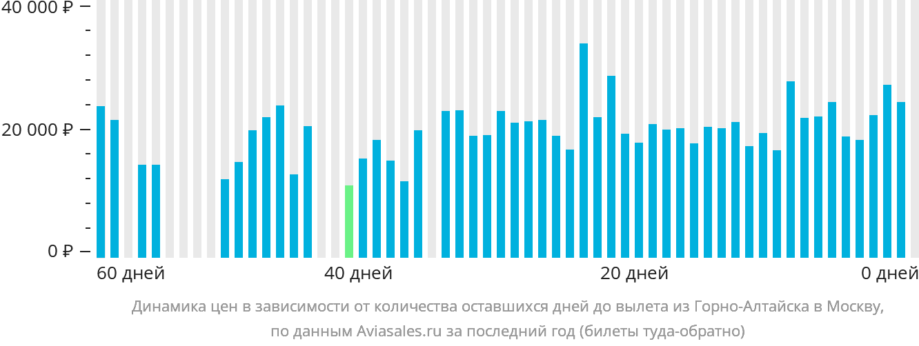 Динамика цен в зависимости от количества оставшихся дней до вылета из Горно-Алтайска в Москву