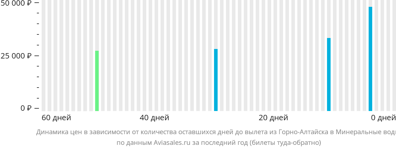 Динамика цен в зависимости от количества оставшихся дней до вылета из Горно-Алтайска в Минеральные Воды