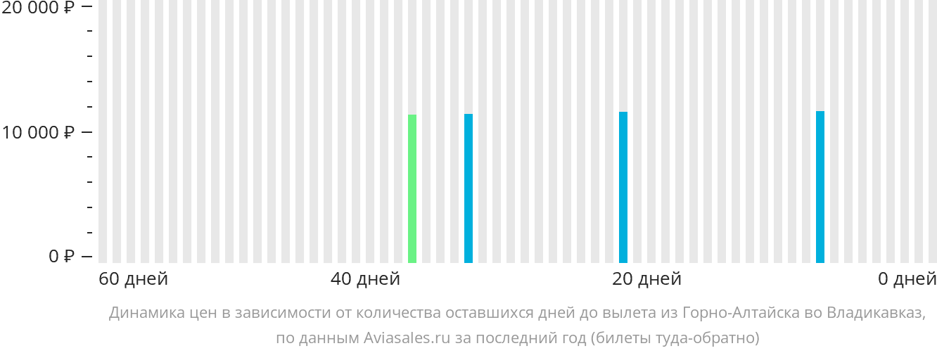 Динамика цен в зависимости от количества оставшихся дней до вылета из Горно-Алтайска во Владикавказ