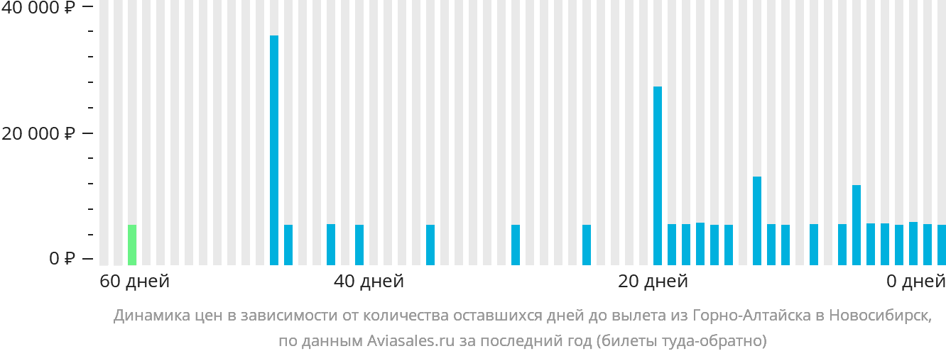 Динамика цен в зависимости от количества оставшихся дней до вылета из Горно-Алтайска в Новосибирск