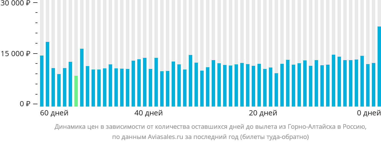 Динамика цен в зависимости от количества оставшихся дней до вылета из Горно-Алтайска в Россию