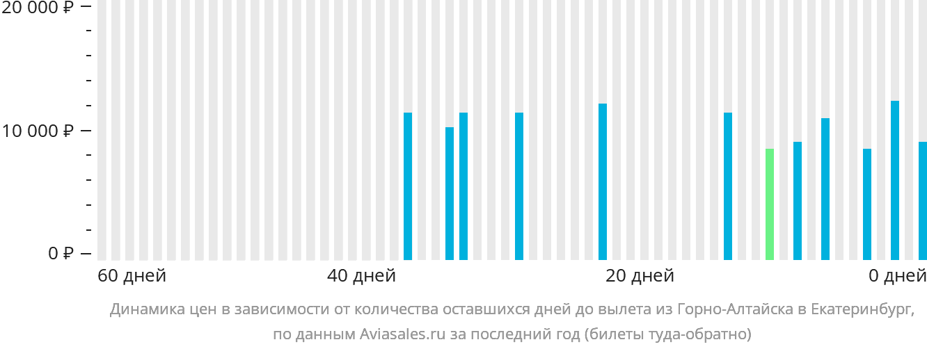 Динамика цен в зависимости от количества оставшихся дней до вылета из Горно-Алтайска в Екатеринбург