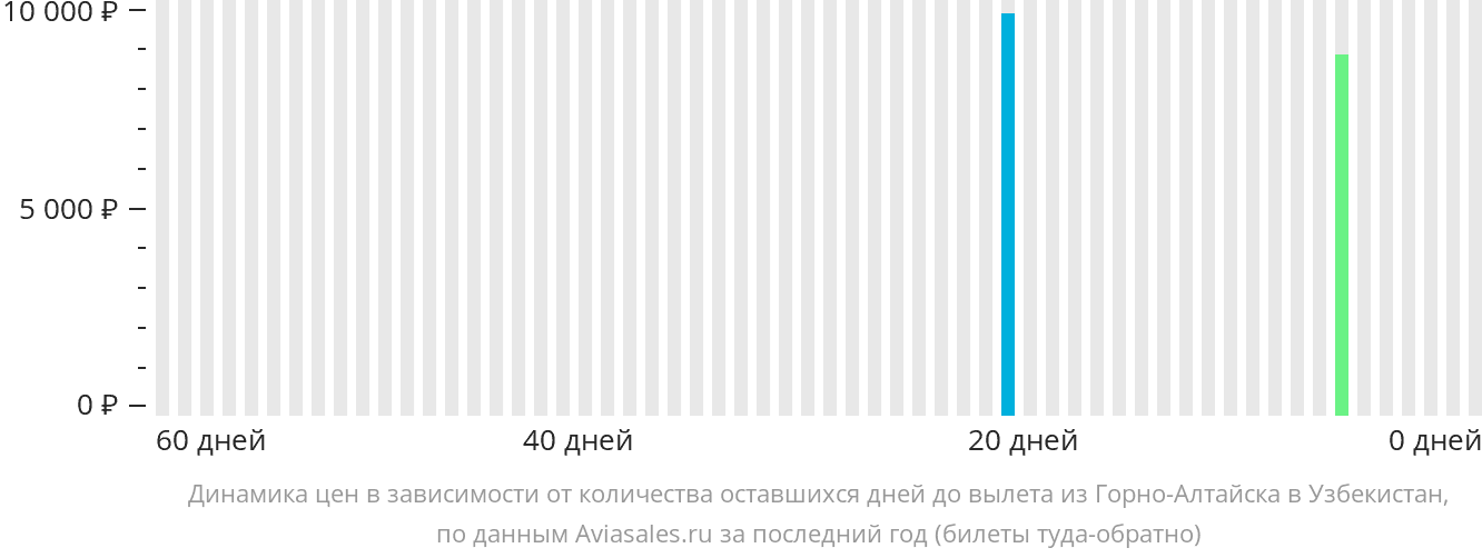 Динамика цен в зависимости от количества оставшихся дней до вылета из Горно-Алтайска в Узбекистан