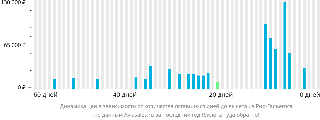 Динамика цен в зависимости от количества оставшихся дней до вылета из Рио-Гальегоса
