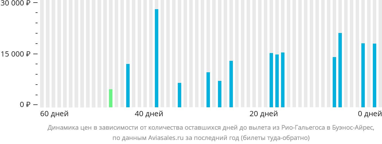 Динамика цен в зависимости от количества оставшихся дней до вылета из Рио-Гальегоса в Буэнос-Айрес