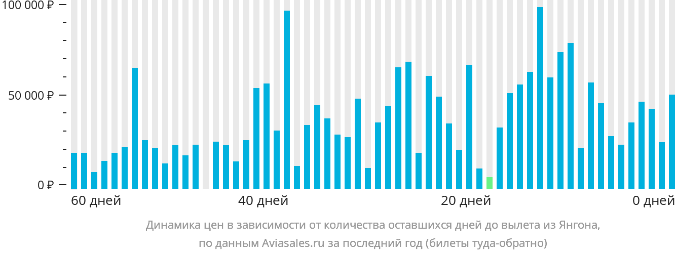 Динамика цен в зависимости от количества оставшихся дней до вылета из Янгона