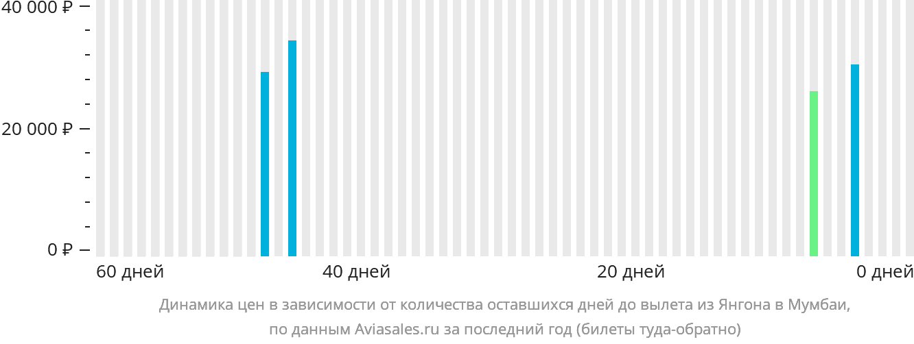 Динамика цен в зависимости от количества оставшихся дней до вылета из Янгона в Мумбаи