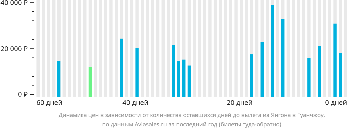 Динамика цен в зависимости от количества оставшихся дней до вылета из Янгона в Гуанчжоу