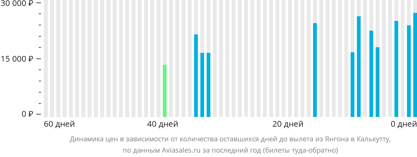 Динамика цен в зависимости от количества оставшихся дней до вылета из Янгона в Калькутту