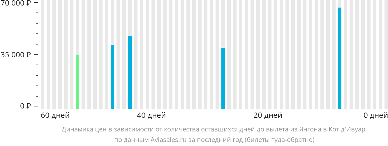 Динамика цен в зависимости от количества оставшихся дней до вылета из Янгона в Кот-д'Ивуар