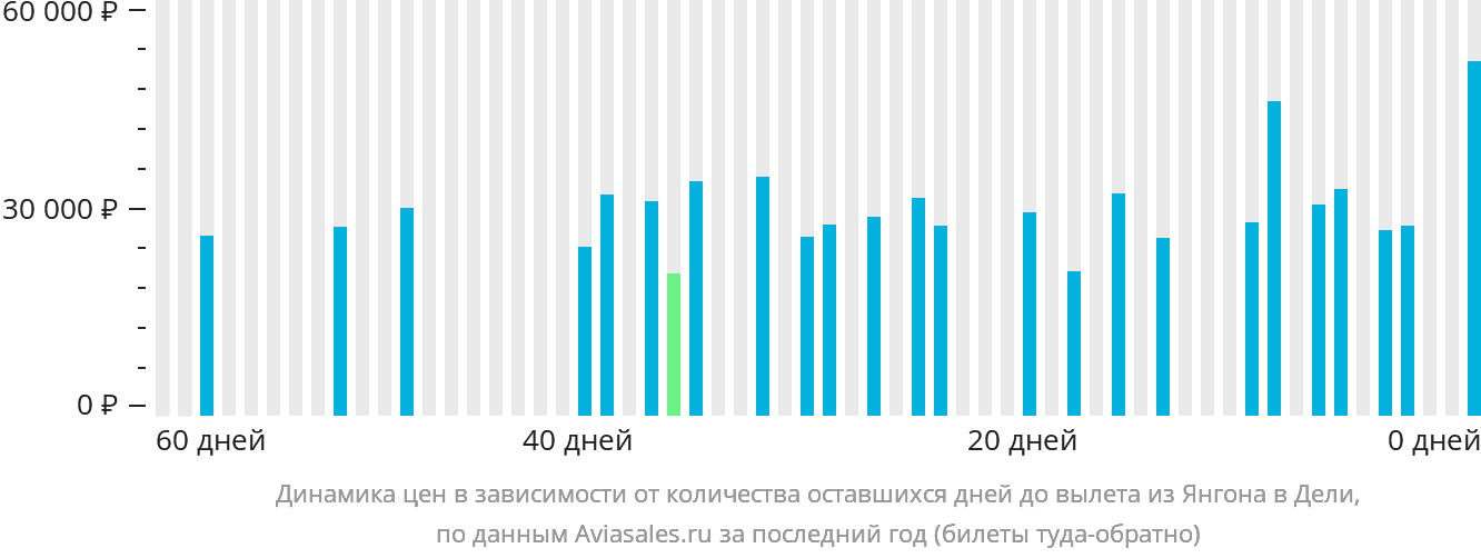 Динамика цен в зависимости от количества оставшихся дней до вылета из Янгона в Дели