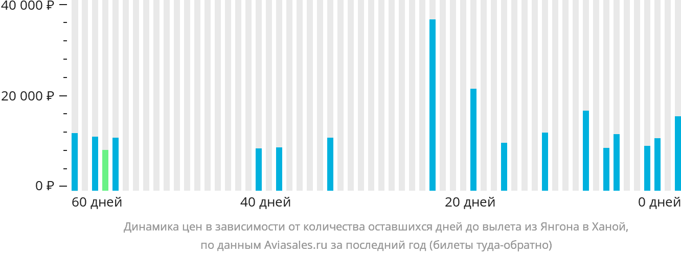 Динамика цен в зависимости от количества оставшихся дней до вылета из Янгона в Ханой