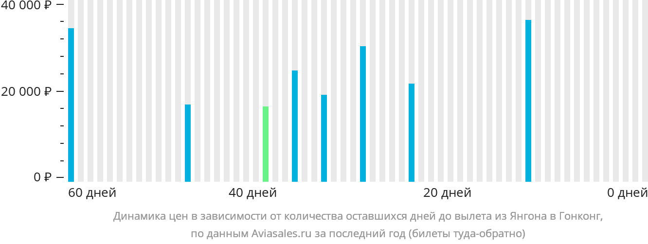Динамика цен в зависимости от количества оставшихся дней до вылета из Янгона в Гонконг