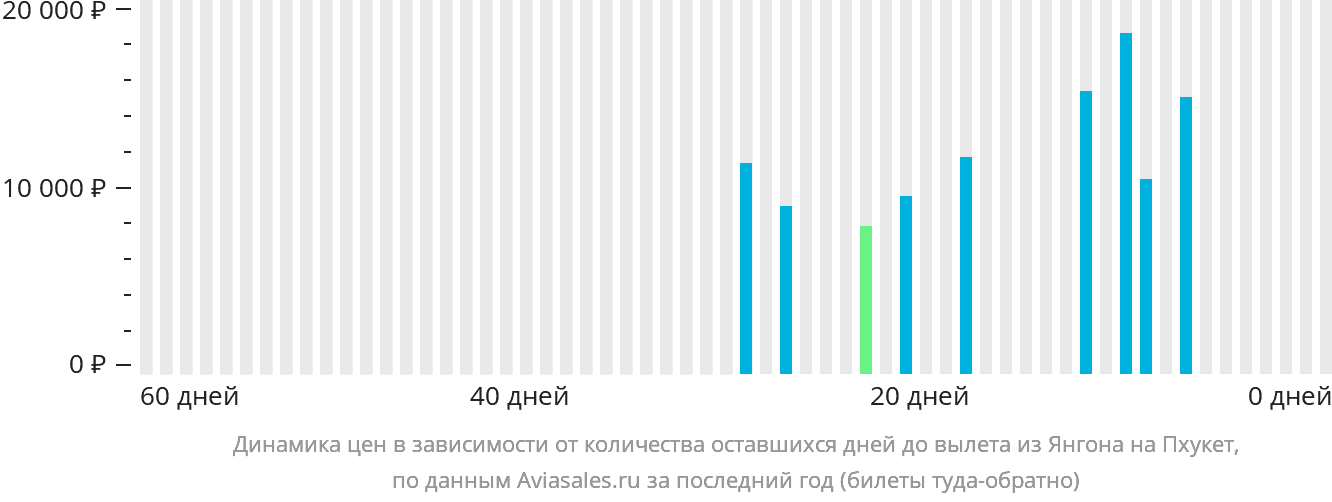 Динамика цен в зависимости от количества оставшихся дней до вылета из Янгона на Пхукет
