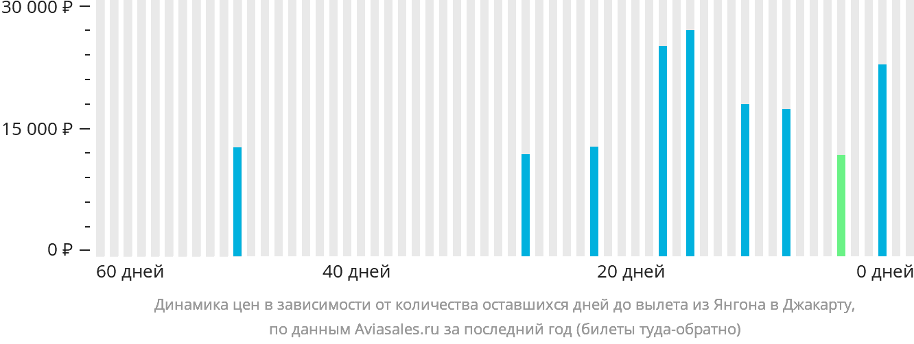 Динамика цен в зависимости от количества оставшихся дней до вылета из Янгона в Джакарту