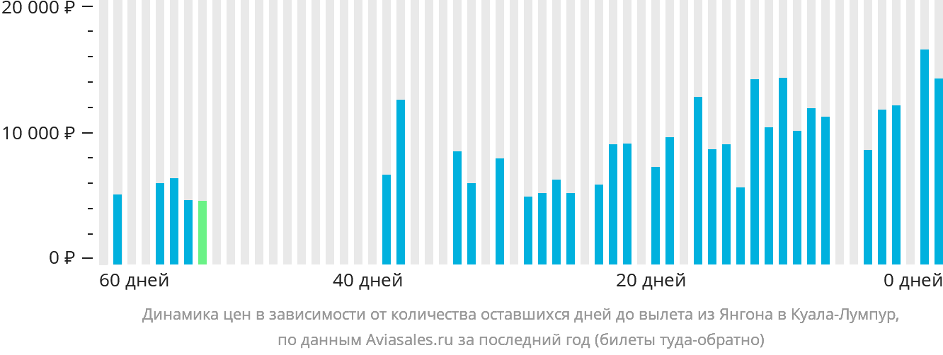 Динамика цен в зависимости от количества оставшихся дней до вылета из Янгона в Куала-Лумпур