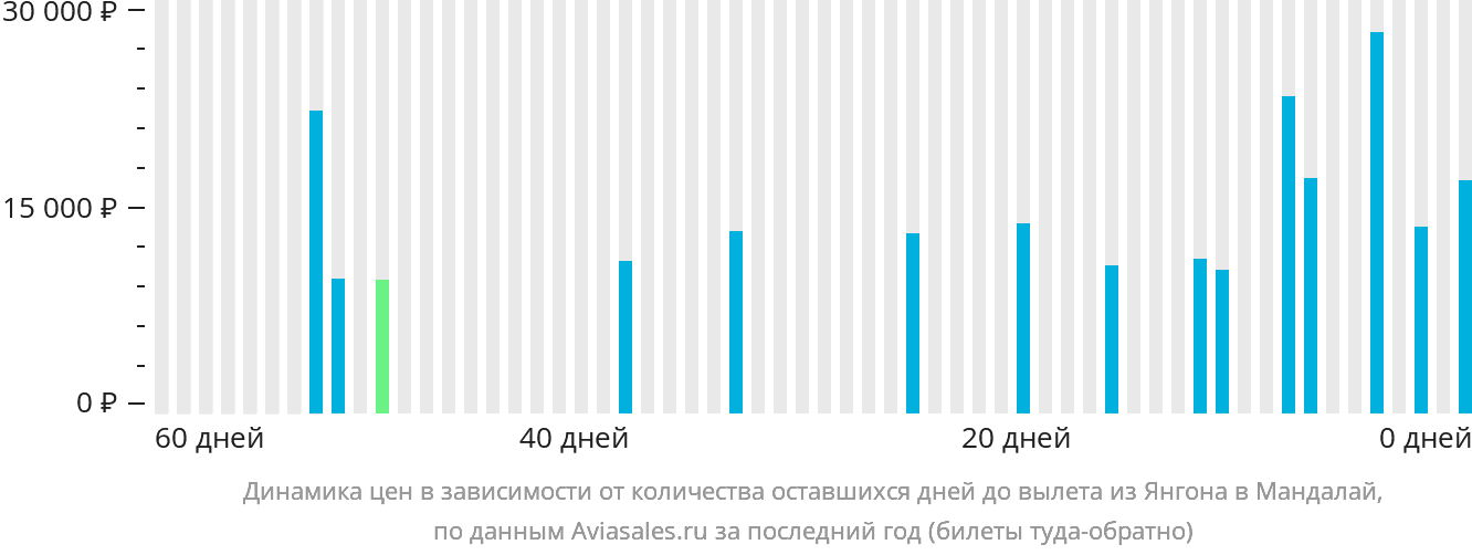 Динамика цен в зависимости от количества оставшихся дней до вылета из Янгона в Мандалай