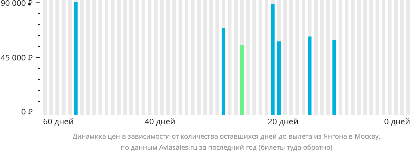 Динамика цен в зависимости от количества оставшихся дней до вылета из Янгона в Москву