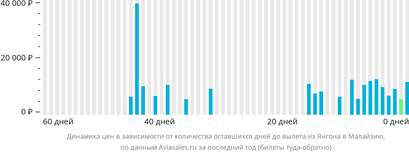 Динамика цен в зависимости от количества оставшихся дней до вылета из Янгона в Малайзию