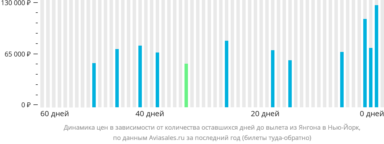 Динамика цен в зависимости от количества оставшихся дней до вылета из Янгона в Нью-Йорк