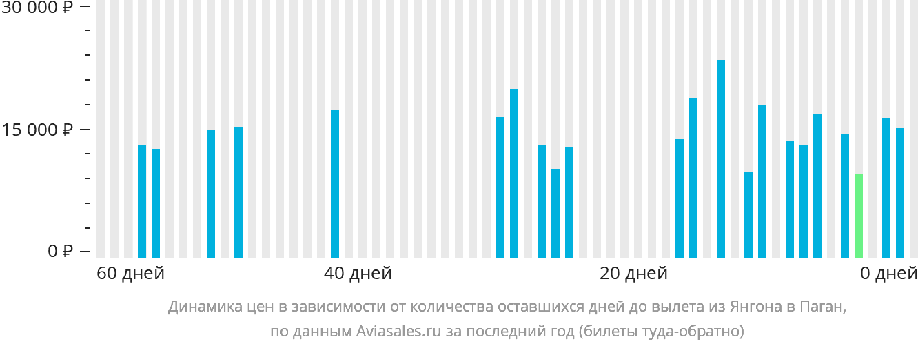 Динамика цен в зависимости от количества оставшихся дней до вылета из Янгона в Паган