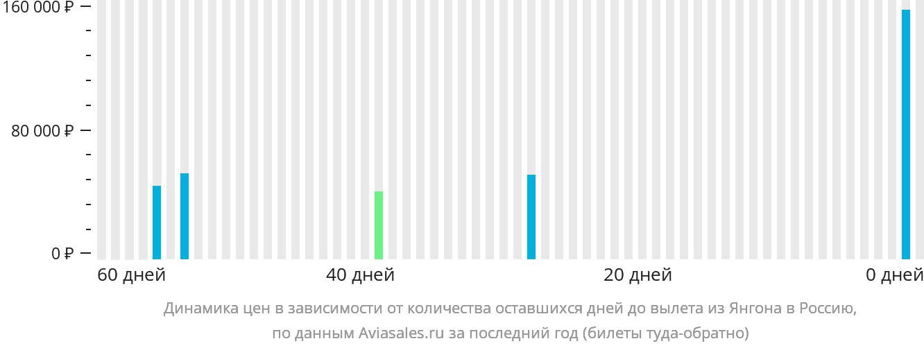 Динамика цен в зависимости от количества оставшихся дней до вылета из Янгона в Россию