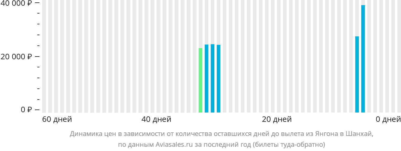 Динамика цен в зависимости от количества оставшихся дней до вылета из Янгона в Шанхай